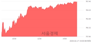 오후 3:00 현재 코스닥은 44:56으로 매수우위, 매도강세 업종은 섬유·의류업(0.46%↑)