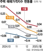 서울 집값 상승폭 둔화에 전국 집값 두달 연속 하락