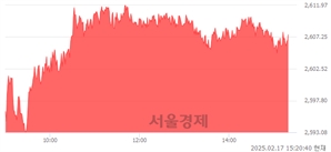 오후 3:20 현재 코스피는 42:58으로 매수우위, 매도강세 업종은 부동산업(1.25%↑)