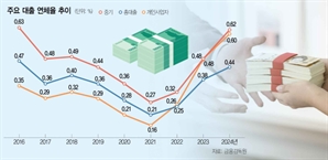 은행 연체율 ‘경고등’…자영업자 12년만에 최악