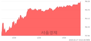 오후 3:20 현재 코스닥은 45:55으로 매수우위, 매도강세 업종은 종이·목재업(0.51%↑)