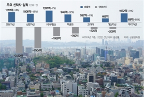 건설경기 악화에 '책준 부메랑'…부동산신탁사 14년 만에 적자