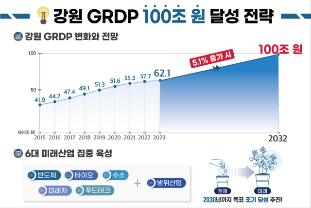 강원도 GRDP 100조 달성 목표 그래픽. 사진 제공=강원도