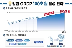 강원도 GRDP 100조 달성 본격 추진…6대 미래 산업 집중 육성