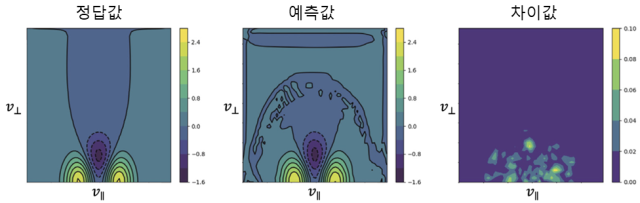 개발된 AI의 예측 결과, 충돌에 의한 플라즈마 확률 밀도 함수의 변화량 예시. 연구그림=UNIST