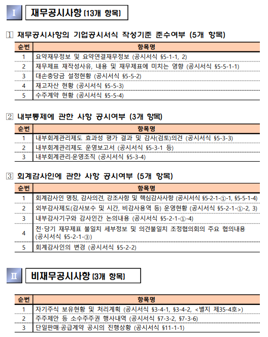 금융감독원 2024년 사업보고서 중점점검 항목. 자료=금융감독원