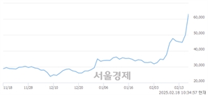 <코>유일로보틱스, 상한가 진입.. +30.00% ↑