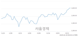 오전 9:30 현재 코스피는 46:54으로 매수우위, 매수강세 업종은 의료정밀업(0.86%↑)