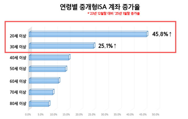 삼성증권 연령별 중개형 개인종합자산관리계좌(ISA) 증가율. 자료=삼성증권