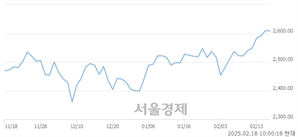 오전 10:00 현재 코스피는 46:54으로 매수우위, 매수강세 업종은 의료정밀업(0.73%↑)