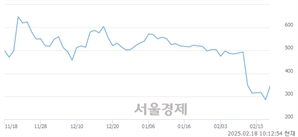 <코>클리노믹스, 상한가 진입.. +29.82% ↑