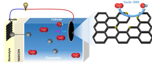 해수전지의 구조(좌측)와 본 연구에서 개발된 촉매의 도식(우측). 연구그림=UNIST