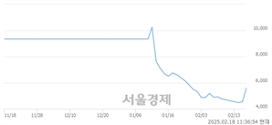 <유>인바이오젠, 상한가 진입.. +29.81% ↑