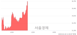 <코>오름테라퓨틱, 상한가 진입.. +29.86% ↑