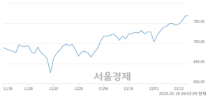 [개장 시황] 코스닥 769.93.. 개인의 순매수에 상승 출발 (▲1.45, +0.19%)