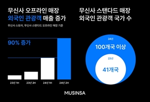 무신사 오프라인 매장 찾은 외국인, 작년에만 200억 넘게 썼다