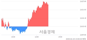 오후 1:00 현재 코스피는 47:53으로 매수우위, 매도강세 업종은 부동산업(0.03%↑)