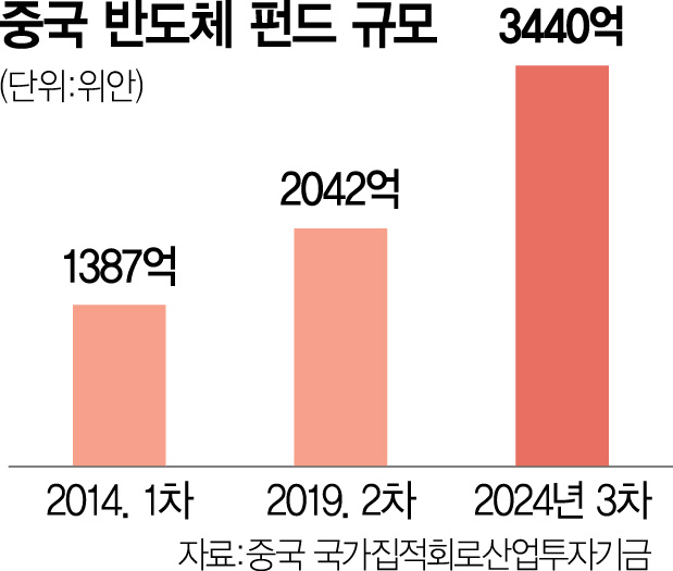 반도체 설계서 파운드리·장비까지…中, 20년 만에 '독자 생태계' 구축