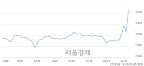 <코>버넥트, 상한가 진입.. +29.84% ↑