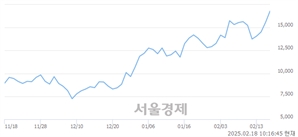 <코>피앤에스미캐닉스, 상한가 진입.. +29.74% ↑