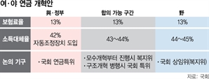 "이대론 野에 끌려다닐판" 與, 연금개혁 담판 짓나