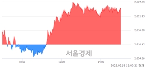 오후 3:00 현재 코스피는 47:53으로 매수우위, 매도강세 업종은 부동산업(0.17%↑)
