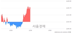 [정오 시황] 코스피 2620.48, 상승세(▲10.06, +0.39%) 지속