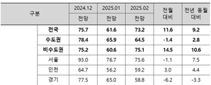 서울 주택사업 경기전망지수 6개월 연속 하락