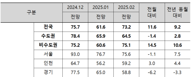 2월 주택사업경기전망지수. 자료 제공=주택산업연구원