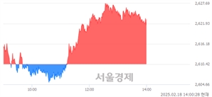 오후 2:00 현재 코스피는 46:54으로 매수우위, 매도강세 업종은 부동산업(0.23%↑)