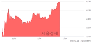 <코>동국생명과학, 상한가 진입.. +29.93% ↑