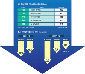 또 떨어진 수신 금리…은행 3%대 예금 사라진다