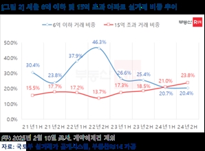 작년 하반기 아파트 매매거래 중 23%가 15억원 초과