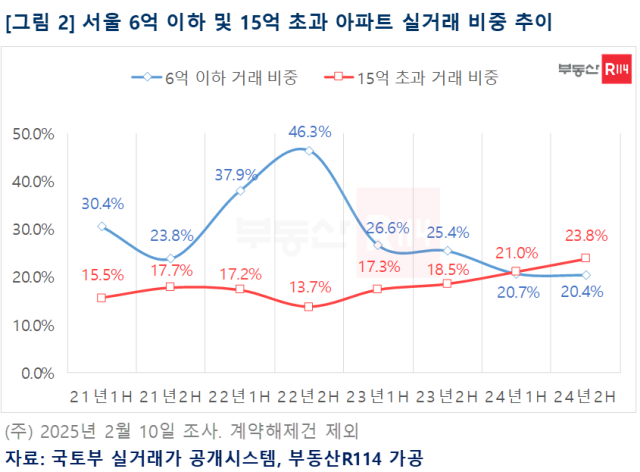 서울 6억 원 이하 및 15억 원 초과 아파트 실거래 비중 추이. 사진 제공=부동산R114