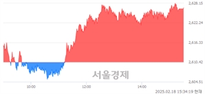 [마감 시황]  외국인과 기관의 동반 매수세.. 코스피 2626.81(▲16.39, +0.63%) 상승 마감