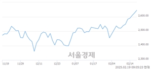 [개장 시황] 코스피 2633.91.. 개인과 기관의 순매수에 상승 출발 (▲7.10, +0.27%)