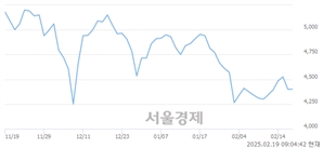 <코>유진테크놀로지, 상한가 진입.. +30.00% ↑
