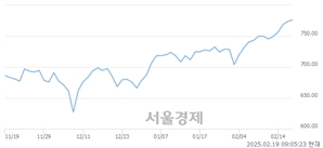 [개장 시황] 코스닥 774.12.. 개인의 순매수에 상승 출발 (▲0.47, +0.06%)