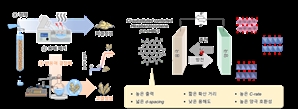 국내 연구진, 충전속도·용량·가격 모두 잡은 유기 음극 개발