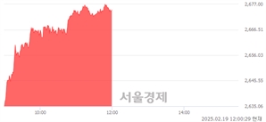 [정오 시황] 코스피 2676.56, 상승세(▲49.75, +1.89%) 지속