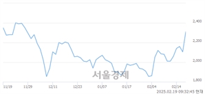<유>와이투솔루션, 상한가 진입.. +29.93% ↑