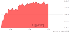 오후 2:00 현재 코스피는 49:51으로 매수우위, 매도강세 업종은 통신업(1.34%↑)