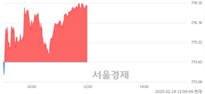 [정오 시황] 코스닥 778.10, 상승세(▲4.45, +0.58%) 지속