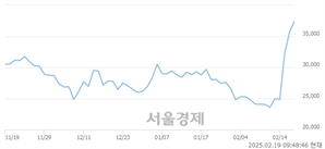<코>탑머티리얼, 상한가 진입.. +29.97% ↑