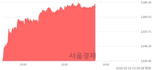 오후 1:30 현재 코스피는 49:51으로 매수우위, 매도강세 업종은 통신업(1.52%↑)