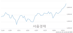 오전 10:00 현재 코스피는 48:52으로 매수우위, 매도강세 업종은 부동산업(0.63%↑)