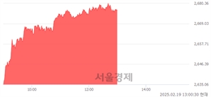 오후 1:00 현재 코스피는 47:53으로 매수우위, 매도강세 업종은 부동산업(0.72%↑)
