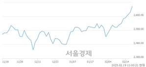 오전 11:00 현재 코스피는 50:50으로 보합세, 매도강세 업종은 부동산업(0.69%↑)