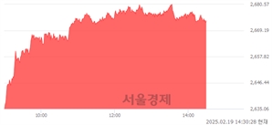 오후 2:30 현재 코스피는 46:54으로 매수우위, 매도강세 업종은 부동산업(0.73%↑)