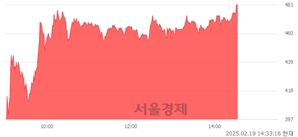 <코>클리노믹스, 상한가 진입.. +30.00% ↑